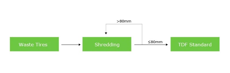 Proceso de la planta trituradora de neumáticos HC-TC de 4000 kg/h